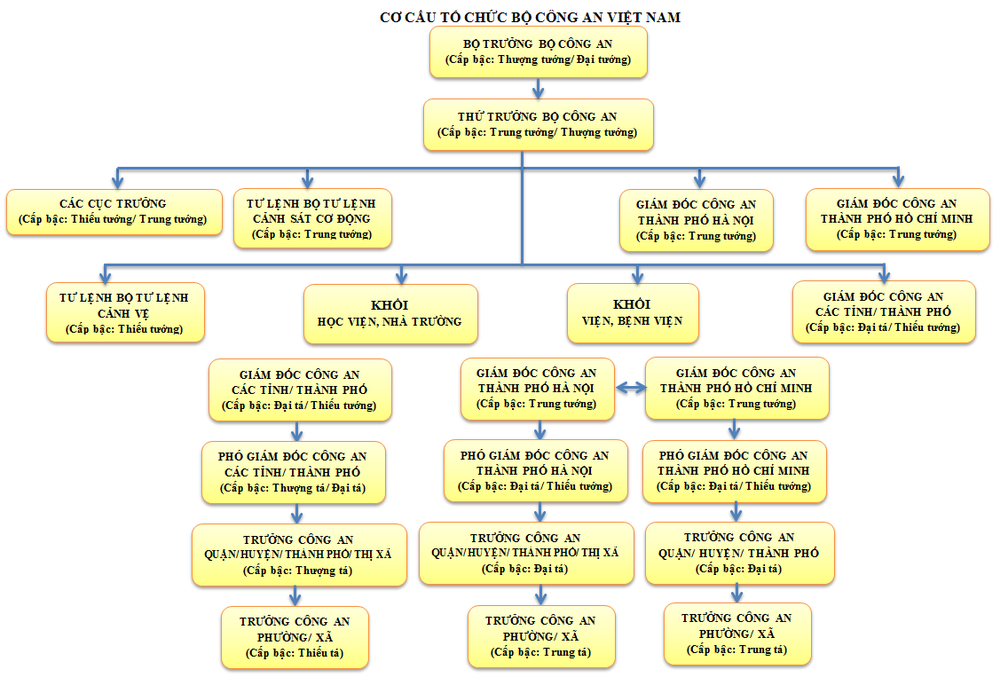 Sơ đồ tổ chức Bộ Công an Việt Nam.png