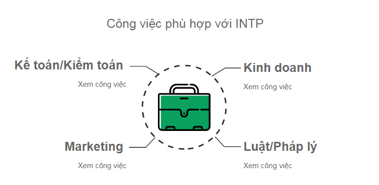 Công việc của INTP là gì?