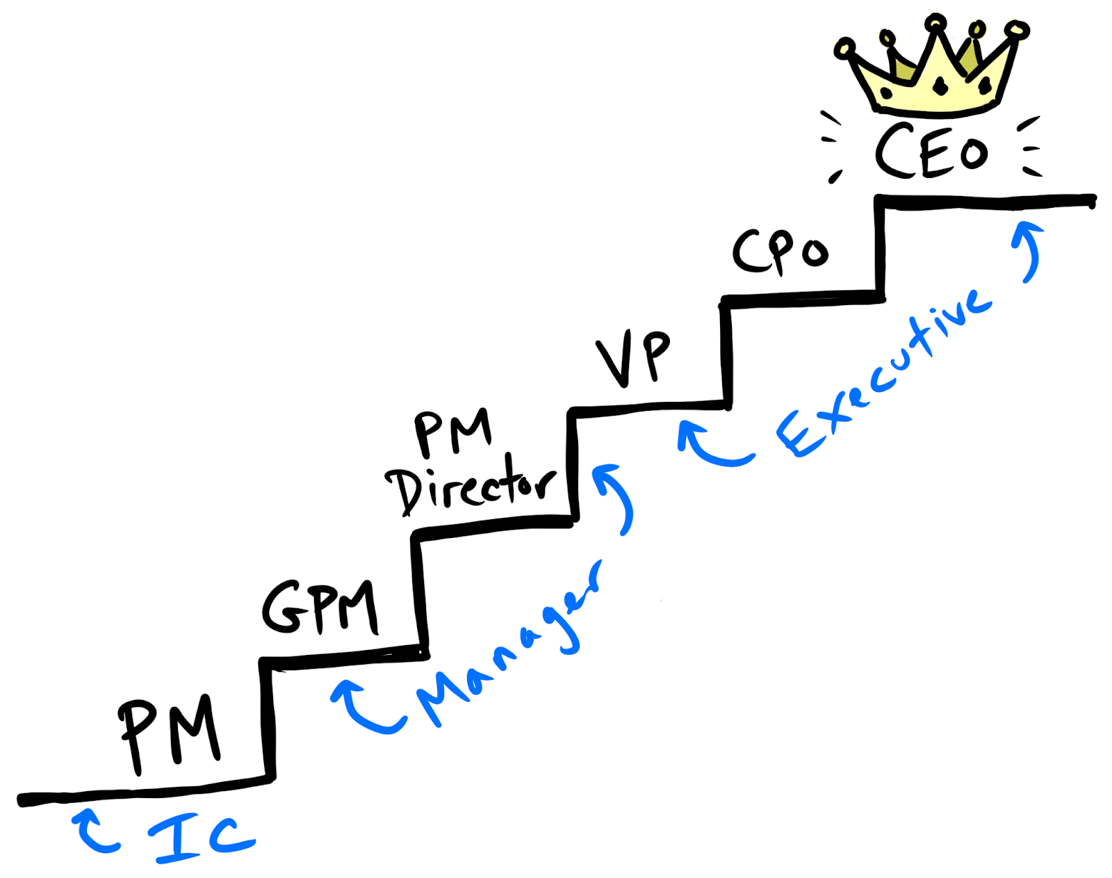 Alt: product manager career path