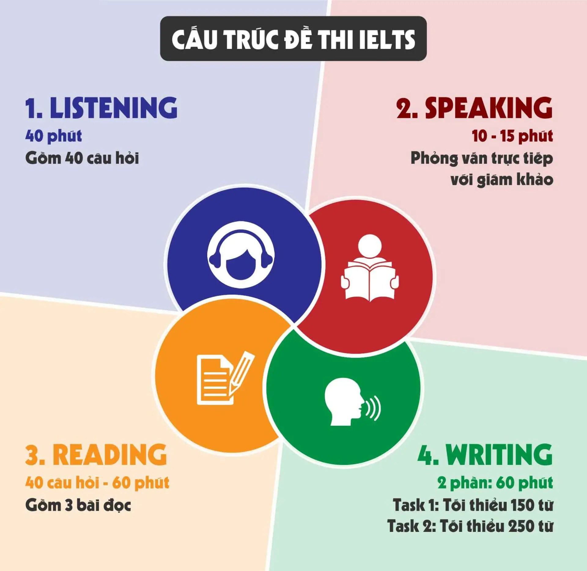 IELTS là gì?  - Hình 3