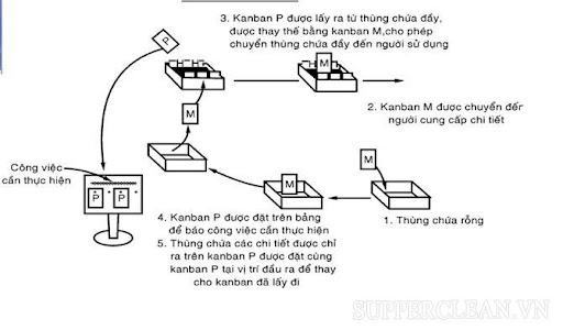 ví dụ về hai quy trình Kanban
