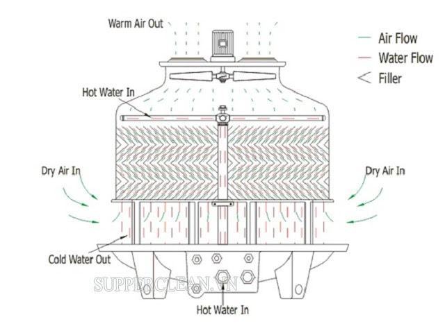 Nguyên lý làm việc của tháp giải nhiệt