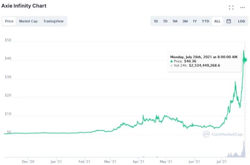 Giá cổ phiếu của Axie Infinity đã tăng hơn 1000% trong tháng trước.