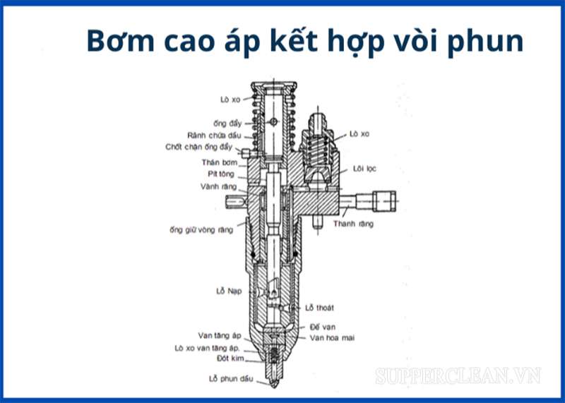 Sơ đồ máy bơm cao áp có vòi