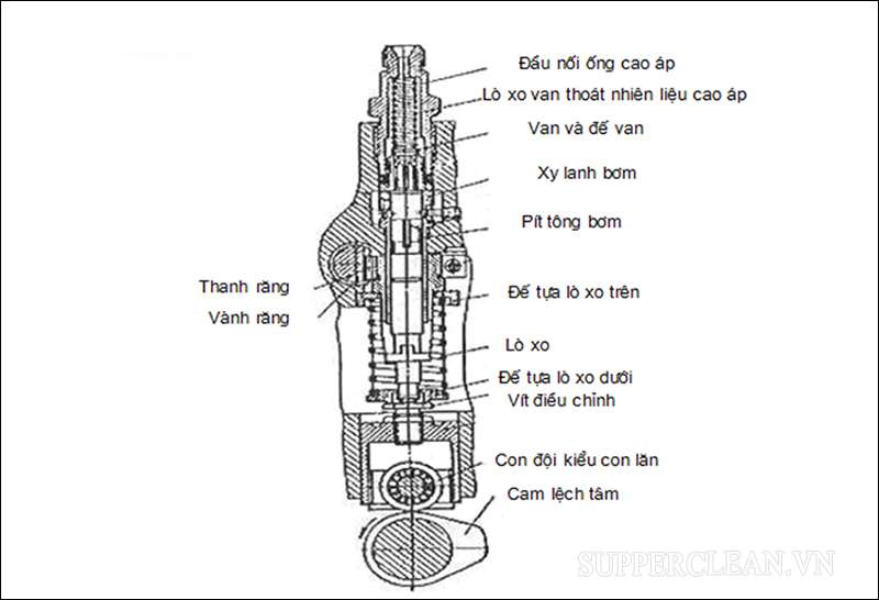 BÀI TẬP.  bơm tốc độ cao