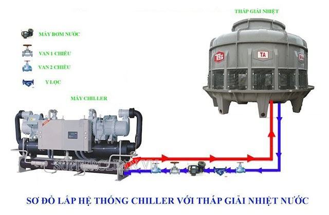 sau khi nước lắng trong máy làm lạnh