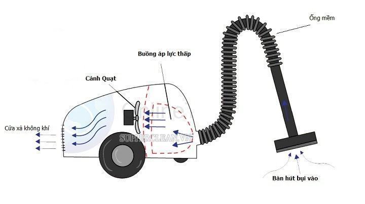 Tìm hiểu về sơ đồ cấu tạo và nguyên lý hoạt động của máy hút bụi