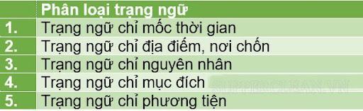 Trạng ngữ là gì?