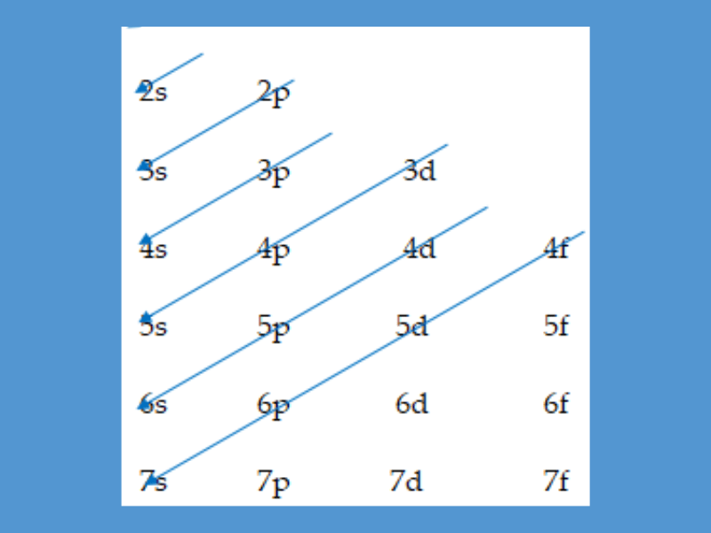 3. Thay đổi electron nguyên tử