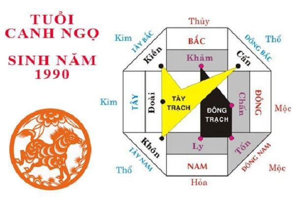 1990 hợp với hướng nào 1