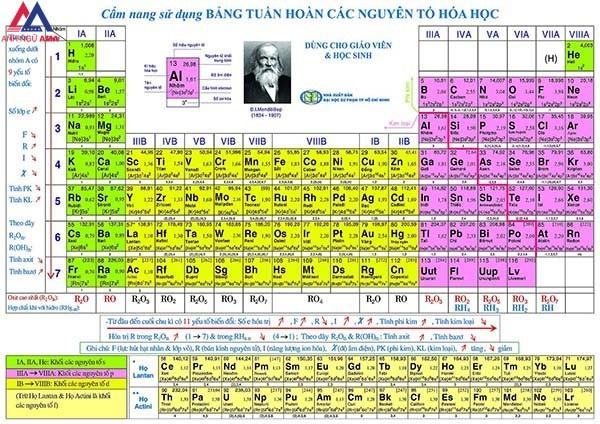 Bảng tuần hoàn nguyên tố hóa học mới nhất