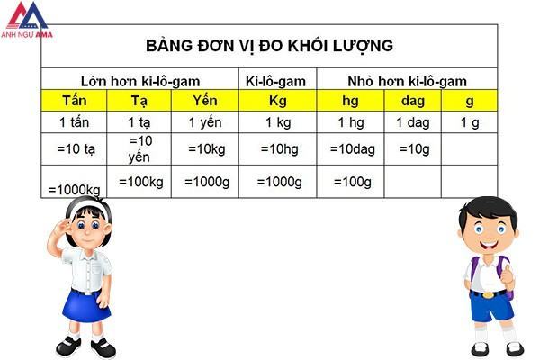 Bảng đơn vị đo khối lượng, cách quy đổi khối lượng chính xác nhất