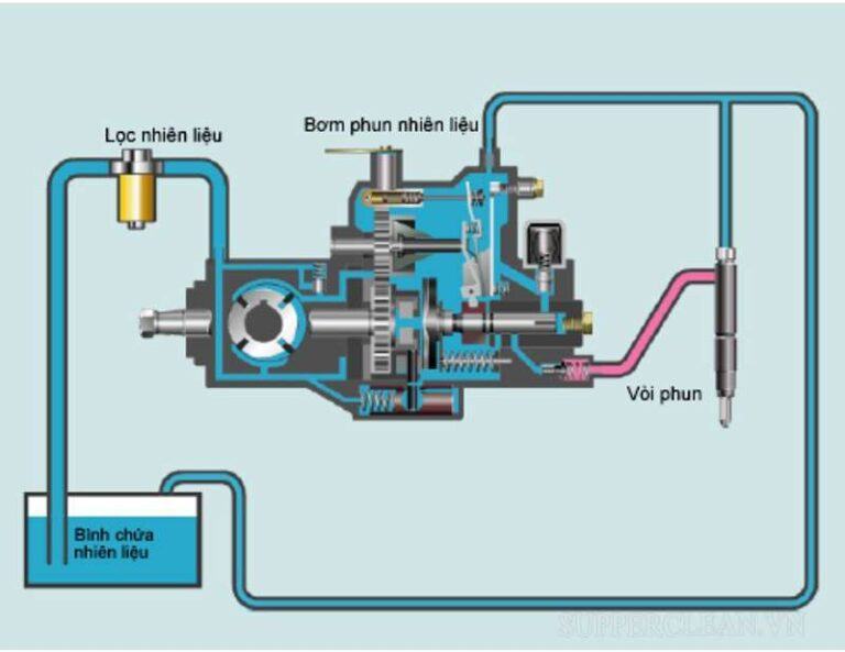 Bơm cao áp PE, VE, PF: Ưu điểm và nhược điểm 