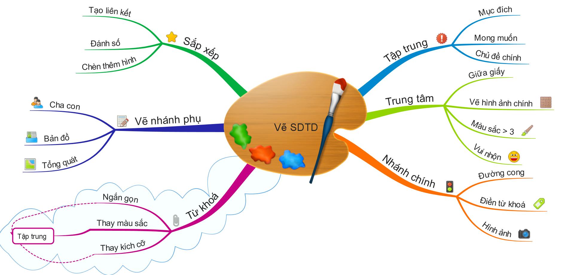 cách vẽ sơ đồ tư duy 1