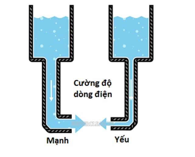 Cường độ dòng điện & công thức tính cường độ dòng điện