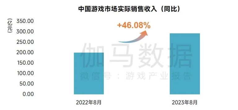 Doanh thu thị trường trò chơi Trung Quốc tăng hơn 40%