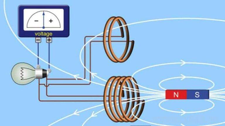 Hiện tượng cảm ứng điện từ là gì? Ứng dụng cảm ứng từ