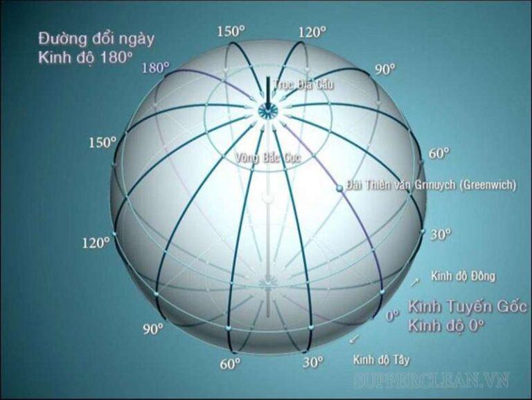 Kinh tuyến là gì? Vĩ tuyến là gì? Cách xác định và phân biệt 