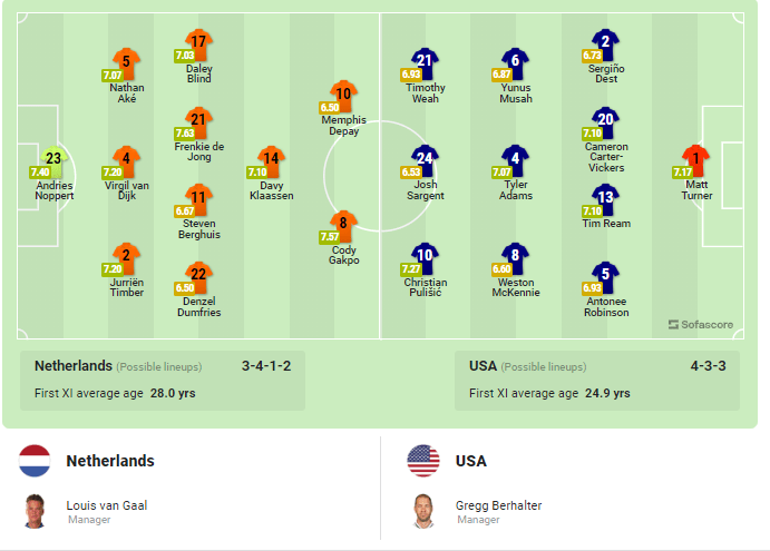 Lịch thi đấu Hà Lan vs Mỹ