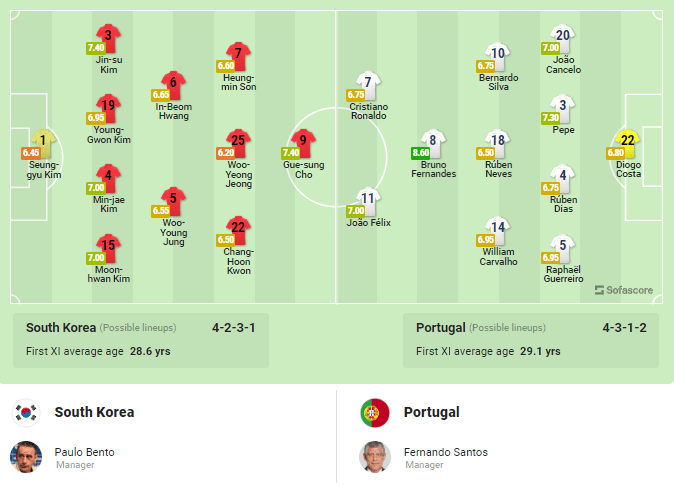 Lịch thi đấu Hàn Quốc vs Bồ Đào Nha