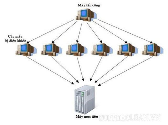 Máy tính bị nhiễm mã độc và bị lợi dụng phục vụ các đợt tấn công DDos gọi là gì?