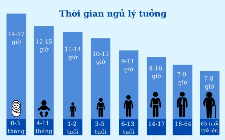 Ngủ bao nhiêu là đủ cho người đi làm?  Thời gian ngủ từ 7 đến 9 tiếng