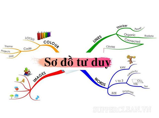 Sơ Đồ Tư Duy - Mindmap