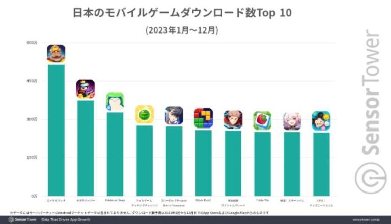 Top 10 game mobile tăng trưởng tốt nhất tại Nhật Bản