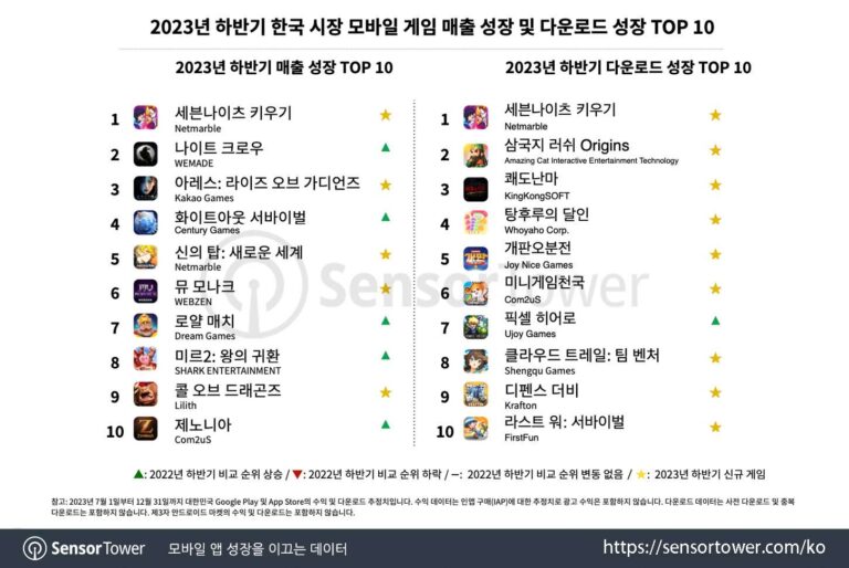 Top 10 nhà phát hành game mobile Hàn Quốc có doanh thu cao nhất