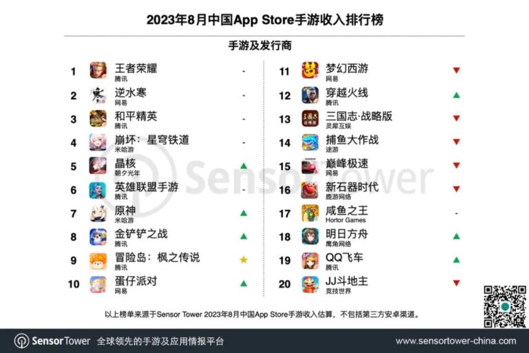 Top 20 game mobile có doanh thu cao nhất trên iOS Trung Quốc hiện nay