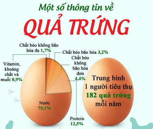 Trứng có chất gì? Nên ăn bao nhiêu quả trứng một tuần/tháng là đủ?