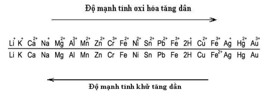 Dãy điện hóa của 1 .  kim loại